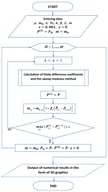 Flow diagram for calculating the main indicators in gas field development.