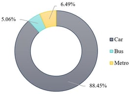 Percentage of carbon emissions by mode of passenger transport in China.