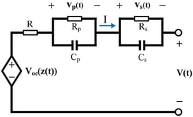 Dual-polarization (DP) equivalent-circuit model of the lithium-ion cell, including a nonlinear open-circuit voltage source, ohmic resistance and two RC branches representing fast and slow polarization dynamics.