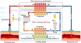 Schematic of the ORC system and its coupling to external heat-source and heat-sink loops (geothermal brine shown as an example heat source). The evaporator acts as the coupling heat exchanger between the ORC working-fluid loop and the geothermal loop, while the condenser rejects heat to the external cooling loop. Arrows indicate flow directions and numbers denote the state points used in the thermodynamic calculations.