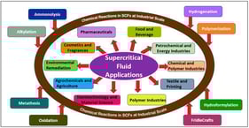 Chemical reactions and industrial applications of supercritical fluids.