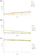 Variation of carbon dioxide (a), oxygen (b) and nitrogen (c) composition inside the package with freshly cut mango during 6 days of storage at 4 °C. M: Container of mango without MAP and without complex β-C:β-CD; MMA: Container of mango with MAP and without complex β-C:β-CD; MC: Container of mango without MAP and with complex β-C:β-CD; MMAC: Container of mango with MAP and with complex β-C:β-CD.