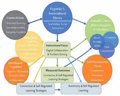 Theoretical Framework: From Principles to Practice in Technology-Enabled Acceleration for Gifted Learners.