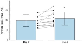 Trained arm marginal means (±SD) and individual spaghetti graphs for average peak torque (collapsed across Velocity and Muscle Action) following Day 2 of training and following Day 4 of training. * Day 4 > Day 2 (p < 0.001).