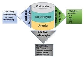 Schematic representation of the tape casting method (this is an original figure created by the authors).