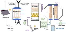 Integration of TES systems into SHDH desalination system.