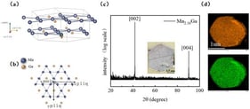 Crystallographic structure. (a) Schematic diagram of the unit cell of Mn3Ga. The gold and gray spheres represent Ga and Mn atoms, respectively. (b) Kagome lattice structure in the ab-plane, illustrating the non-collinear antiferromagnetic arrangement of Mn moments. (c) XRD pattern of the Mn2.16Ga sample (inset: optical micrograph of the crystal). (d) EDX mapping showing uniform distribution of Mn and Ga elements in a powder sample.