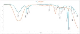 ATR spectra of Chlorella vulgaris (blue) and Chlorella-AgNPs (orange).