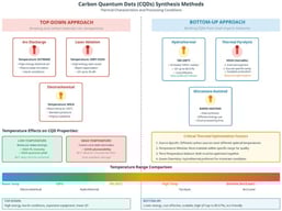 The synthesis of CQDs can be achieved using both top-down and bottom-up approaches. The conceptual illustration was prepared by the authors using AI-assisted design tools.