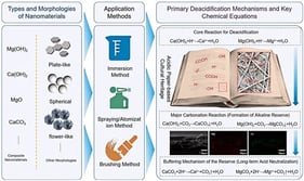 Schematic illustration of primary material types, application methods, and deacidification principles for paper artifacts.