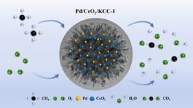 SEM images of (A) KCC-1, (B) 1.96Pd/KCC-1 and (C,D) 1.92Pd/9.68CeO2/KCC-1, and (E) TEM image of 1.96Pd/KCC-1, and (F–H) TEM images and (I) EDX elemental mappings of 1.92Pd/9.68CeO2/KCC-1.
