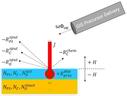 Graphical depiction of key concepts in the numerical model. The blue layer of the deposit is considered the active zone, where beam-induced oxidation of carbon can occur. The yellow layer is the inactive zone, where it is assumed the oxygen is trapped and no longer considered. The concentration of each element in the respective zones is labeled as well as the removal rates via sputtering and oxidation chemistry. GIS-enhanced precursor flux, ωΦHK, and ion flux, J, drive the O-FIBID deposition rate. Surface growth and recession are denoted as +H and −H, respectively.