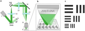 (a) Schematics of experimental setup including: fs-laser (L), Digital Micromirror Device (DMD), beam dump (B), first relay lens (L1), galvanometer mirrors (GM), second relay lens (L2), folding mirror (M), tube lens (L3), objective (O), sample (S). (b) Schematic illustration of the scanning-based dynamic mask projection procedure. The projected mask pattern is positioned on the thin film sample through the deflection of the galvanometer scanner and ablated by single fs-laser pulse irradiation. (c) Schematic line pattern comprising line structures with both horizontal and vertical orientations corresponding to the DMD mask or micromirror configuration, consisting of lines sized 
  
    2
    ×
    10
  
, 
  
    3
    ×
    15
  
, and 
  
    4
    ×
    20
  
 pixels whereby a black pixel corresponds to a micromirror in “On” state.