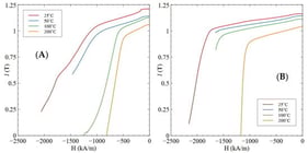Comparison of demagnetisation behaviour of Sm2TM17 production scrap (A) and the reference material (B). Measurements were taken at a range of temperatures from 25 to 200 °C. (A) Reprinted from Ref. [23].