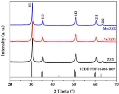 XRD patterns of ZZG, W/ZZG and Mo/ZZG.