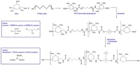 Polymerization process for waterborne polyurethanes [17].