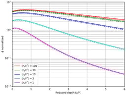 Numerical results of discretized 
  
    δ
    P
    1
  
 model (–) against analytical results provided by Carp et al. (- -) [15].