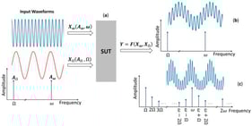 The fundamentals of the Vibro-Acoustic Modulation method—(a) a test setup, (b) the frequency component of the response, when SUT has no defect, and (c) when SUT has a defect.