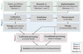 Steps in the research, design and deployment of the radar system.