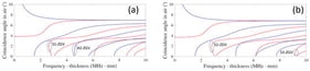 Numerically predicted Lamb-mode dispersion relations for (a) a stainless-steel plate (304 alloy), and (b) an aluminum plate (1100 alloy). ZGV branches are indicated by the dashed ellipses and labeled according to the main Lamb mode involved in each case (see main text). Red and blue curves correspond to symmetric and asymmetric modes, respectively.