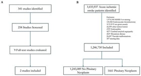 Inclusion and exclusion criteria for the scoping review (A) and national readmission database (B) portions of the study.