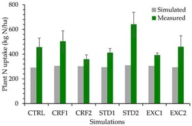 Comparison of Overseer-predicted average beetroot N uptake against measured beetroot N uptake from lysimeters in year 1. Measured values are the mean of five replicates. Overseer predicted N uptakes are deterministic single values without replication.