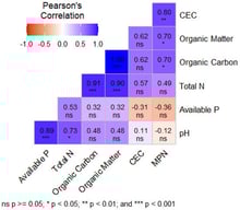 Correlation between soil physicochemical properties and population of rhizobia.