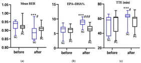 (a) Changes in mean RER during exercise to exhaustion at 65% VO2max before and after supplementation. (b) Changes in the combined EPA + DHA content (%) in the erythrocyte membrane before and after supplementation. (c) Changes in TTE during exercise at 65% VO2max before and after supplementation. SG: structured lipids group; PG: placebo group; TTE: time to exhaustion; RER: respiratory exchange ratio; EPA: eicosapentaenoic acid; DHA: docosahexaenoic acid. ***: p < 0.001 compared to pre-supplementation within the same group. #: p < 0.05, ###: p < 0.001 compared to the post-supplementation value of the SG vs. PG. No adjustment was made for multiple comparisons; reported p-values are uncorrected.