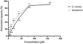 Antioxidant capacity of D. viscosa polyphenolic extract and epicatechin. Radical-scavenging and reducing capacity of D. viscosa polyphenolic extract and epicatechin at the doses of 0, 5, 10, 20, 40, 80 and 160 µM gallic acid equivalent were measured by the DPPH method, and expressed as % DPPH reduced. Data are means ± SEM of three independent experiments. *: p < 0.05, **: p < 0.01, ***: p < 0.005 as compared to D. viscosa. $$$: p < 0.005 as compared to the lower concentration.