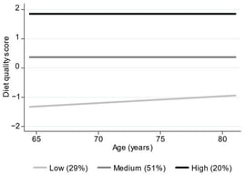 Diet quality trajectory groups according to age.