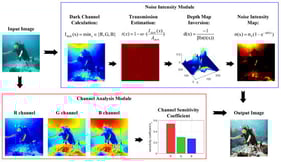 Overview of variational-based spatial–spectral joint enhancement method.