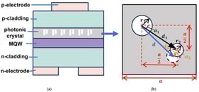 (a) Structural diagram of double-lattice photonic crystal PCSEL. (b) Model of double lattice photonic crystal.