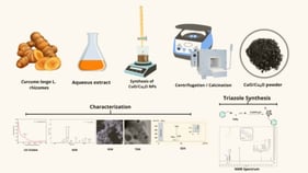 UV–visible spectrum of aqueous extract of Curcuma longa L. and non-calcined CuO/Cu2O NPs (a); absorption spectrum of CuO/Cu2O NPs after calcination (b).