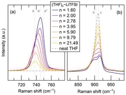 Raman spectra of (THF)n–LiTFSI electrolytes with varying numbers of THF molecules per LiTFSI. (a) Symmetric stretching mode of the TFSI− anion. (b) Spectral region associated with THF vibrational modes.