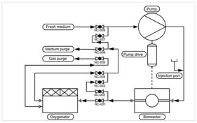 Refined base flow diagram for defining operating modes with 2-way valves. The schematic shows the principal components and flow paths used to control medium delivery and gas exchange for microcavity-array reactors, including a single micropump (Pump), a microreactor containing the microcavity array (Bioreactor), an oxygenator with gas-exchange membrane, an injection port, a series of normally closed 2-way valves (NC-001 to NC-008) and fresh medium/purge reservoirs depicted as inlet and outlet streams. Arrows indicate the primary pump flow direction; valve states are used to configure distinct operational modes while minimizing dead volume and branch length to enable rapid switching and reproducible perfusion. Based on this layout, the following operating modes were implemented: (1) recirculation through all modules (full-circuit mode); (2) recirculation with the oxygenator bypassed (oxygenator bypass/hypoxia induction); (3) flush/medium exchange; (4) flush/medium exchange with the oxygenator bypassed. This diagram serves as the reference layout for the valve-state table used to operate and automate experiments.