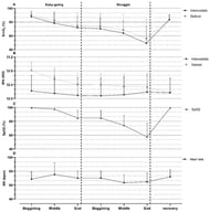 Means and standard deviations of various measured parameters during maximal apnea. (A) muscle oxygenation (SmO2) in Intercostal and Deltoid muscles; (B) total hemoglobin (tHb) in Intercostal and Deltoid muscles; (C) oxygen saturation (SpO2); (D) heart rate (HR). AU—arbitrary units; bpm—beats per minute.