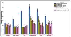 Antibacterial activity of tomato aqueous extract against different bacterial strains by disc diffusion method. +Ve Ctrl: tetracycline. T1, T2, and T3: control, and non-salinity-stressed treatments, with 0, 0.075, and 0.15 g/L spraying of zinc oxide nanoparticles. T4, T5, and T6: salinity-stressed treatment, and salinity-stressed treatments with 0, 0.075, and 0.15 g/L spraying of zinc oxide nanoparticles. Each value represents the mean ± SE. The significance of the numbers is shown by the lowercase letters that appear above them. Two values are not substantially different (p < 0.05) if they share a letter. All samples were statistically compared to each item (confidence intervals corrected using Tukey method).