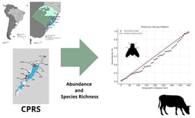Geographic location of the study area in the Coastal Plain of Rio Grande do Sul (CPRS), southern Brazil. Left panel: Position of the state of Rio Grande do Sul (outlined in green) within Brazil and South America. Right panel: Sampling sites (black dots) distributed along the CPRS (shaded in white), encompassing a gradient of protected and unprotected environments.