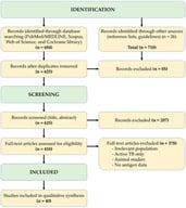 PRISMA-style flow diagram of the literature search and study selection.