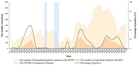 Monthly RSV activity among hospitalized pediatric patients with ARTIs in Hainan, January 2021–December 2024. Monthly numbers of hospitalized children with ARTIs (yellow shaded area), RSV-positive cases (orange shaded area), and RSV positivity (%) (black line, right y-axis). Blue shaded intervals indicate the periods of local COVID-19 outbreaks in Hainan. Abbreviations: RSV, respiratory syncytial virus; ARTI, acute respiratory tract infection.