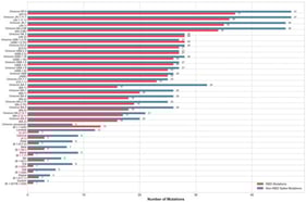 Omicron lineages carry a disproportionate mutational burden concentrated in the RBD compared with earlier variants. The bars show the number of amino-acid substitutions relative to Wuhan-Hu-1 for each of the 27 major variants (Wuhan-Hu-1 through Omicron KP.3). RBD substitutions (residues 333–527) are shown in red and non-RBD substitutions in blue, enabling a direct comparison of where spike diversity accumulated over time.