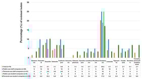 Antibiotic resistance profiles of Staphylococcus aureus isolates obtained from public- and personal-use staff and student computer groups.