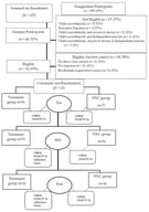 Intervention trial flowchart.