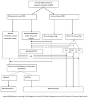 Workflow of integration between metabolomic-based and genomic-based NBS in the Apulia Region. * In cases where metabolomic-based NBS results are negative but genomic screening identifies a PV, the result is categorized as Genomic-Positive/Metabolic-Negative, requiring specialized longitudinal monitoring to detect late-onset, mild, or low-penetrance conditions that are undetectable by standard metabolic screening at birth. ** In cases of positivity for an IMD with high risk for decompensation, this path will be prioritized and completed within 72–96 h from DBS arrival at the laboratory.