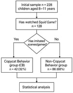 Study flowchart. From the initial sample (n = 228) of children aged 8–11 years, those who had watched Squid Game (n = 128) were classified according to whether they had imitated scenes or games. Children reporting imitation formed the Copycat Behavior group (CB; n = 42, 32%), whereas those who did not formed the Non-Copycat Behavior group (NCB; n = 86, 68%). Subsequent statistical analyses compared the two groups (χ2 test for sex distribution; Mann–Whitney U test for CBCL scales; α = 0.05).