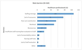Main barriers to the provision of high-quality pediatric clinical care.
