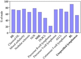Male proportion across pediatric lymphoma subtypes. Bar plot showing the percentages of males per lymphoma subtype. Only subtypes with ≥6 cases are plotted. Overall, 71% of pediatric lymphoma cases involved males. HL: Hodgkin lymphoma, NOS: Not otherwise specified, NHL: non-Hodgkin lymphoma, DLBCL: Diffuse large B-cell lymphoma, ALCL: Anaplastic large cell lymphoma, BL: Burkitt lymphoma.