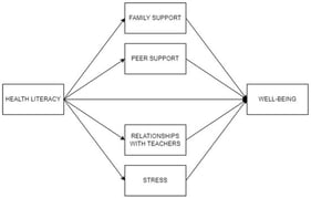 Partial mediation of family support, peer support, relationships with teachers, and stress, in the relationship between health literacy and well-being.