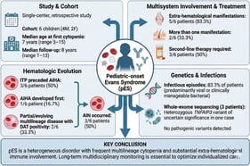 Clinical timelines of pediatric Evans syndrome. This figure presents a detailed longitudinal analysis of six pediatric patients diagnosed with Evans syndrome, spanning from 2011 to 2024. Each timeline illustrates the clinical progression, therapeutic interventions, and associated comorbidities for each case. Red = autoimmune hematologic manifestations; blue = extra-hematological immunopathological manifestations; green = first-line therapy; purple = second-line therapy; orange = infections.