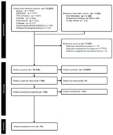 Preferred Reporting Items for Systematic reviews and Meta-Analysis (PRISMA) flow diagram for our scoping review.